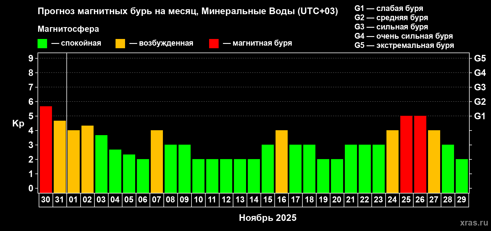 Прогноз максимального суточного геомагнитного индекса Kp на <b>1 месяц</b> (31 день) <b>с 30 октября по 29 ноября 2025 г</b>