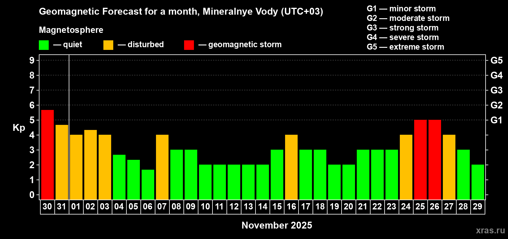 Forecast of the daily maximal value of geomagnetic index Kp for <b>1 month</b> (31 days) <b>from Oct 30, 2025 to Nov 29, 2025</b>