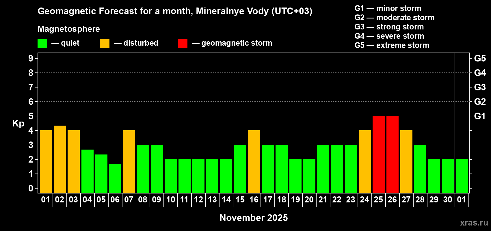 Forecast of the daily maximal value of geomagnetic index Kp for <b>1 month</b> (31 days) <b>from Nov 01, 2025 to Dec 01, 2025</b>