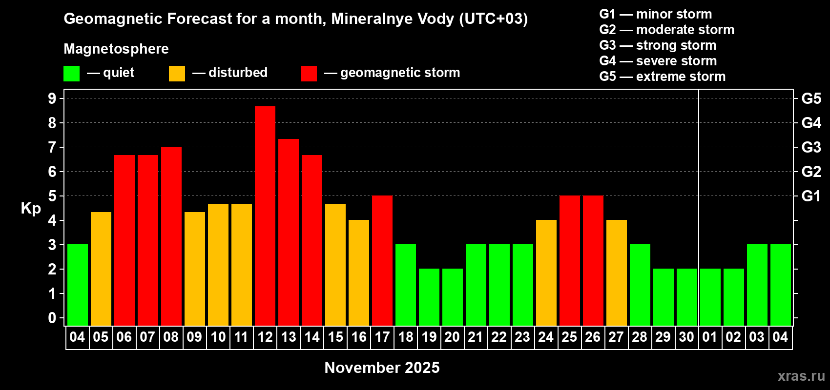 Forecast of the daily maximal value of geomagnetic index Kp for <b>1 month</b> (31 days) <b>from Nov 04, 2025 to Dec 04, 2025</b>