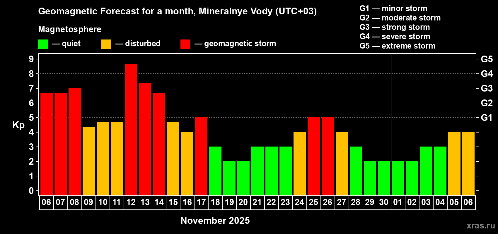 Forecast of the daily maximal value of geomagnetic index Kp for <b>1 month</b> (31 days) <b>from Nov 06, 2025 to Dec 06, 2025</b>