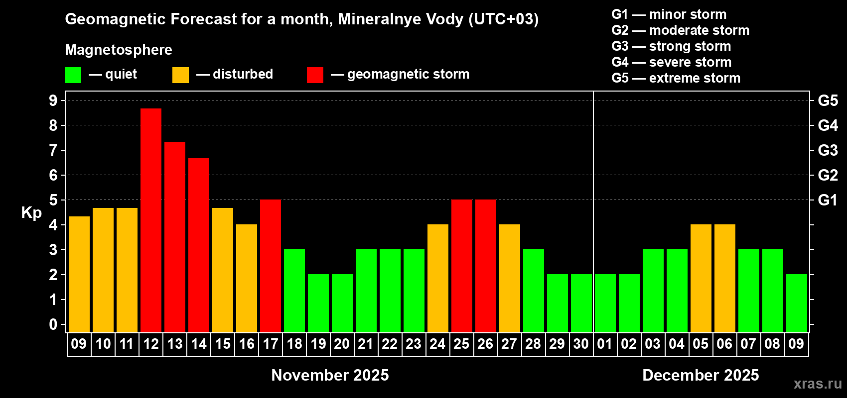 Forecast of the daily maximal value of geomagnetic index Kp for <b>1 month</b> (31 days) <b>from Nov 09, 2025 to Dec 09, 2025</b>