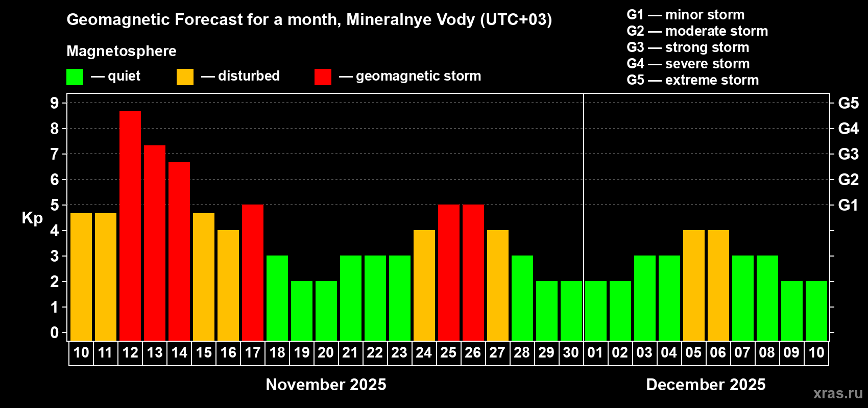 Forecast of the daily maximal value of geomagnetic index Kp for <b>1 month</b> (31 days) <b>from Nov 10, 2025 to Dec 10, 2025</b>