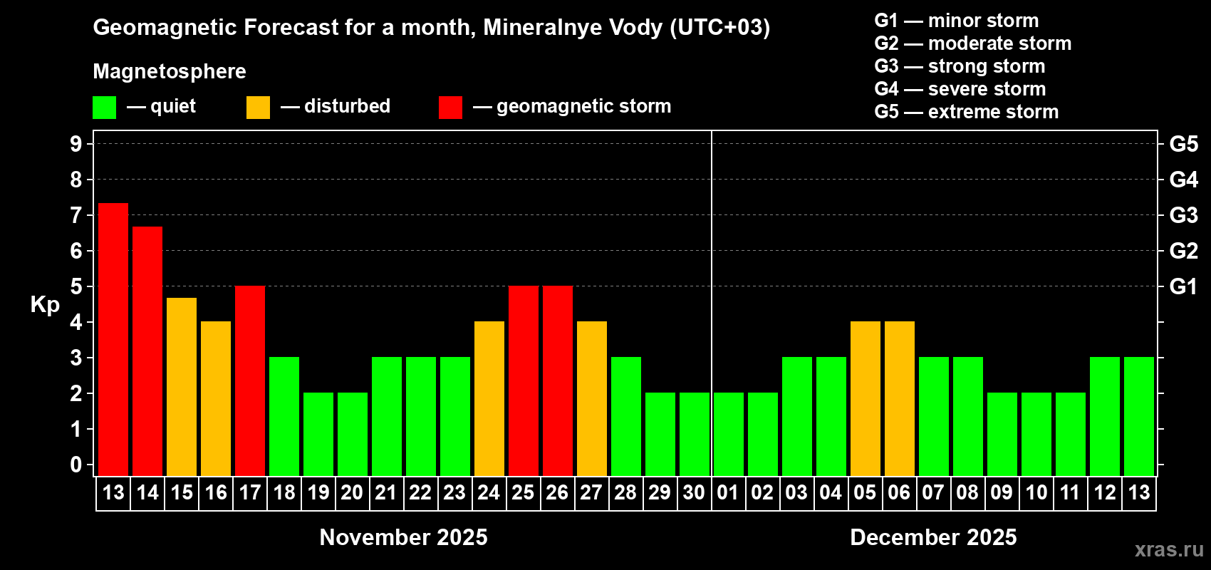Forecast of the daily maximal value of geomagnetic index Kp for <b>1 month</b> (31 days) <b>from Nov 13, 2025 to Dec 13, 2025</b>