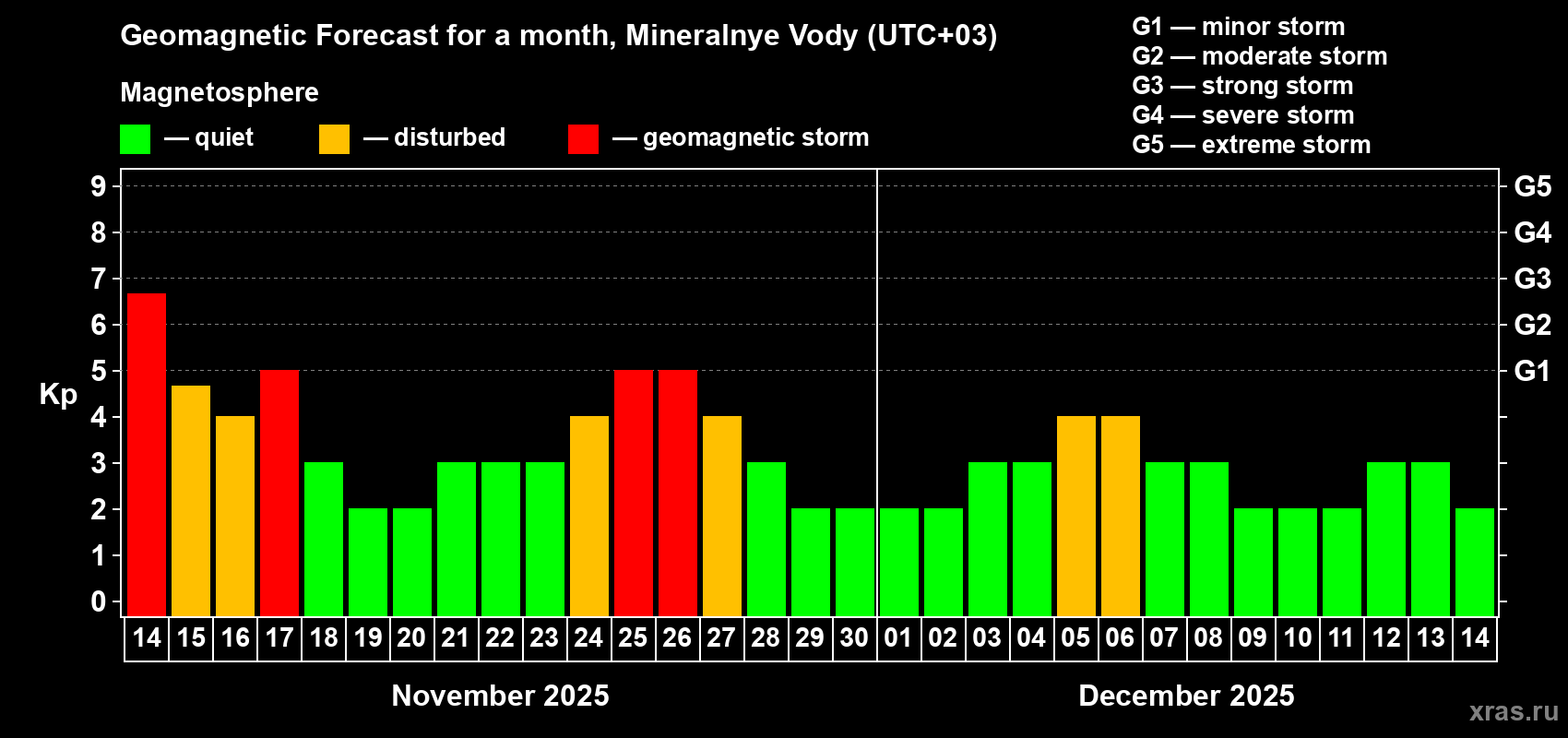 Forecast of the daily maximal value of geomagnetic index Kp for <b>1 month</b> (31 days) <b>from Nov 14, 2025 to Dec 14, 2025</b>