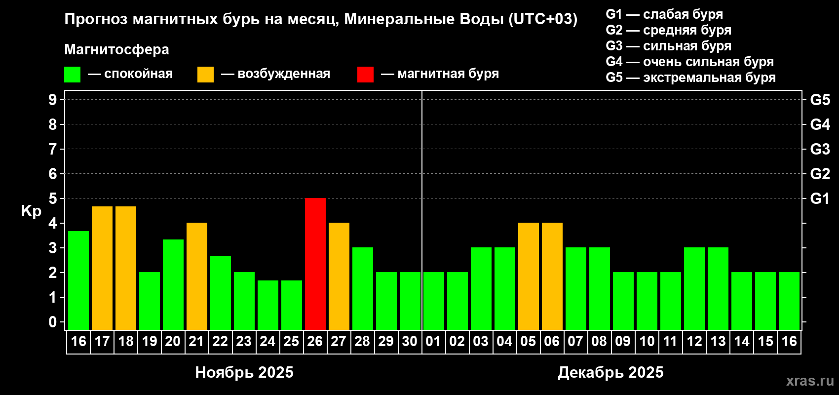 Прогноз максимального суточного геомагнитного индекса Kp на <b>1 месяц</b> (31 день) <b>с 16 ноября по 16 декабря 2025 г</b>