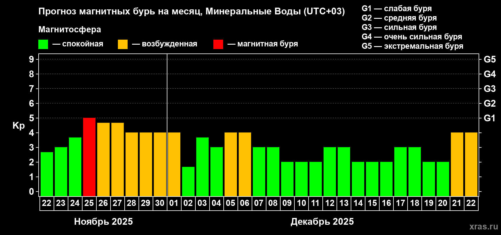 Прогноз максимального суточного геомагнитного индекса Kp на <b>1 месяц</b> (31 день) <b>с 22 ноября по 22 декабря 2025 г</b>