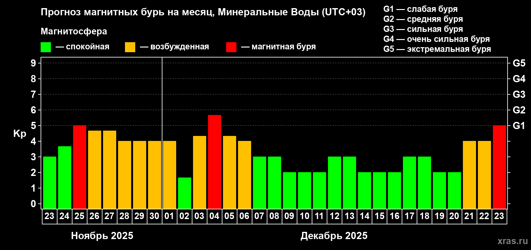 Прогноз максимального суточного геомагнитного индекса Kp на <b>1 месяц</b> (31 день) <b>с 23 ноября по 23 декабря 2025 г</b>