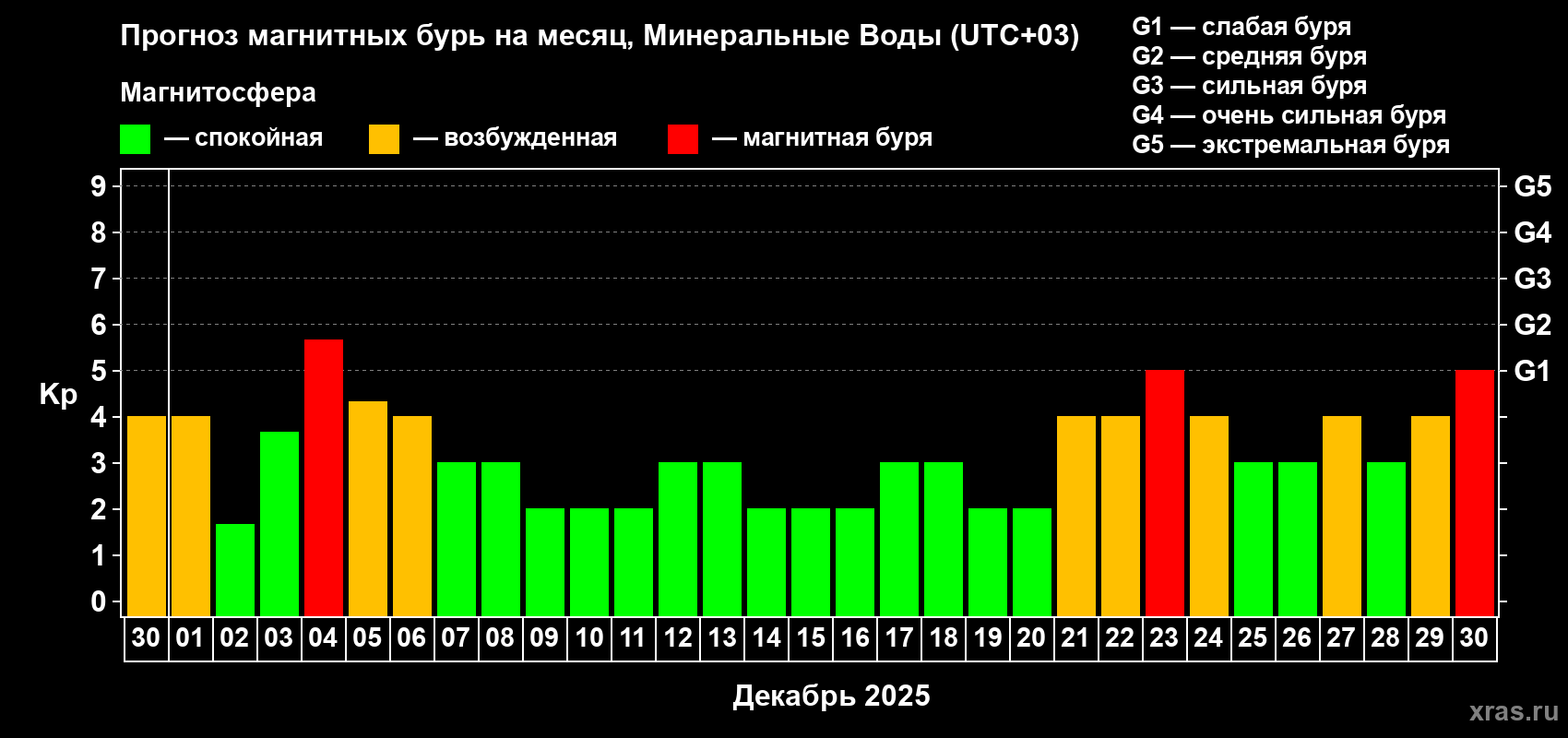 Прогноз максимального суточного геомагнитного индекса Kp на <b>1 месяц</b> (31 день) <b>с 30 ноября по 30 декабря 2025 г</b>
