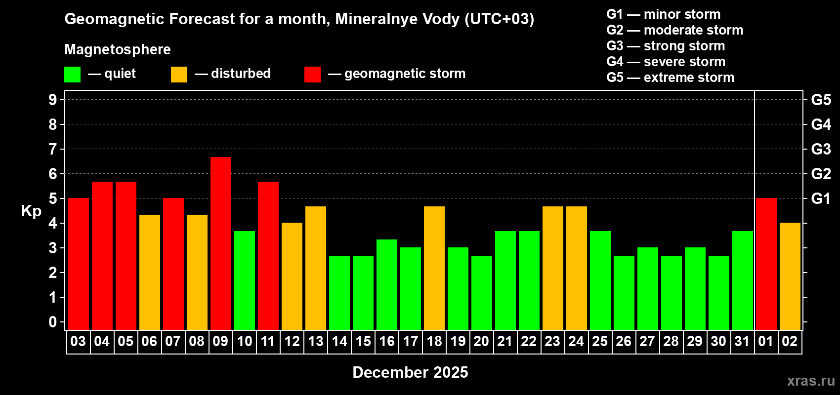 Forecast of the daily maximal value of geomagnetic index&nbsp;Kp for <b>1 month</b> (31 days) <b>from Dec 03, 2025 to Jan 02, 2026</b>