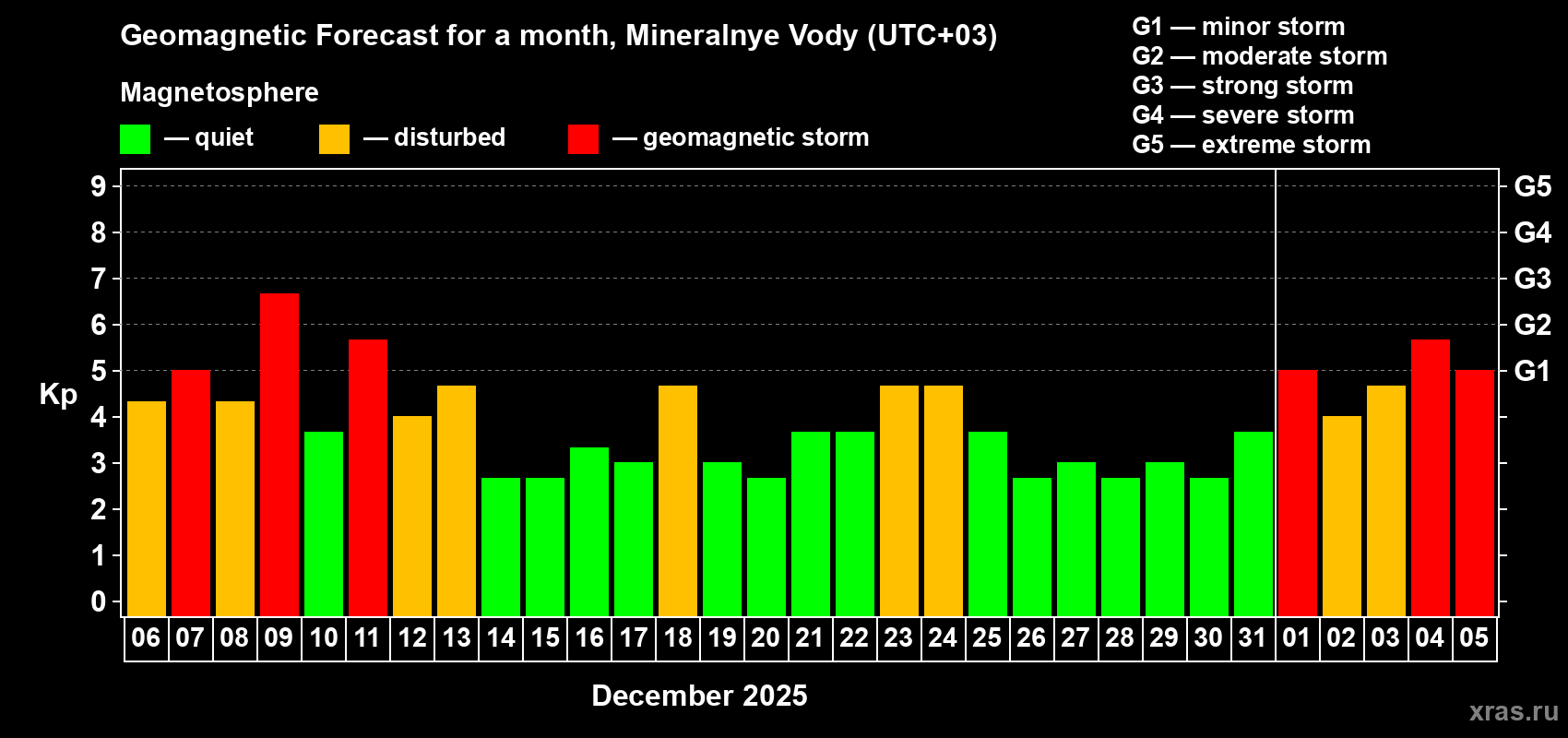 Forecast of the daily maximal value of geomagnetic index&nbsp;Kp for <b>1 month</b> (31 days) <b>from Dec 06, 2025 to Jan 05, 2026</b>