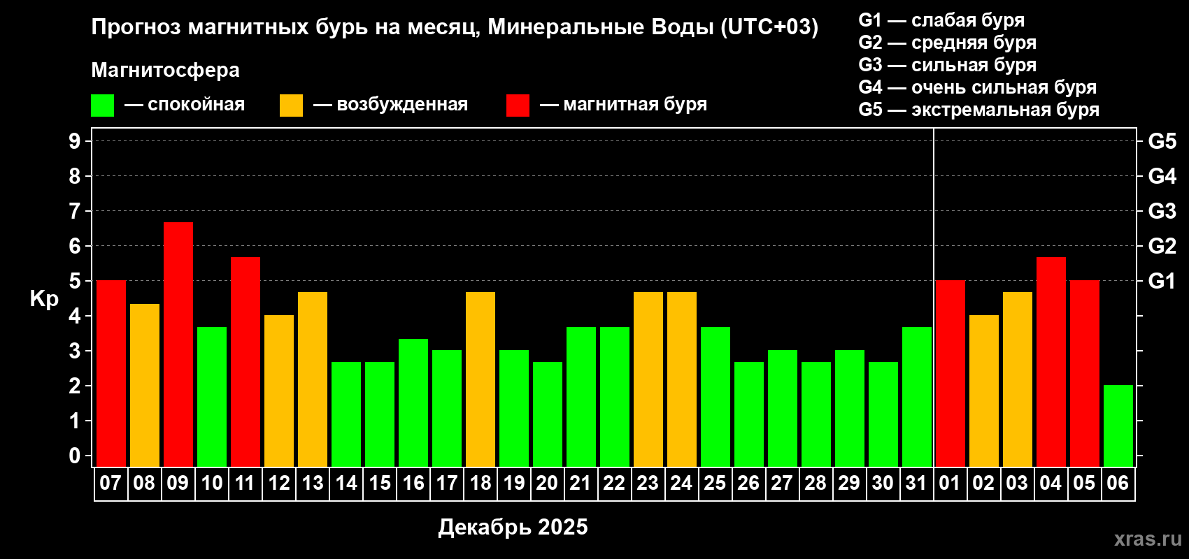 Прогноз максимального суточного геомагнитного индекса&nbsp;Kp на <b>1 месяц</b> (31 день) <b>с 07 декабря 2025 г по 06 января 2026 г</b>