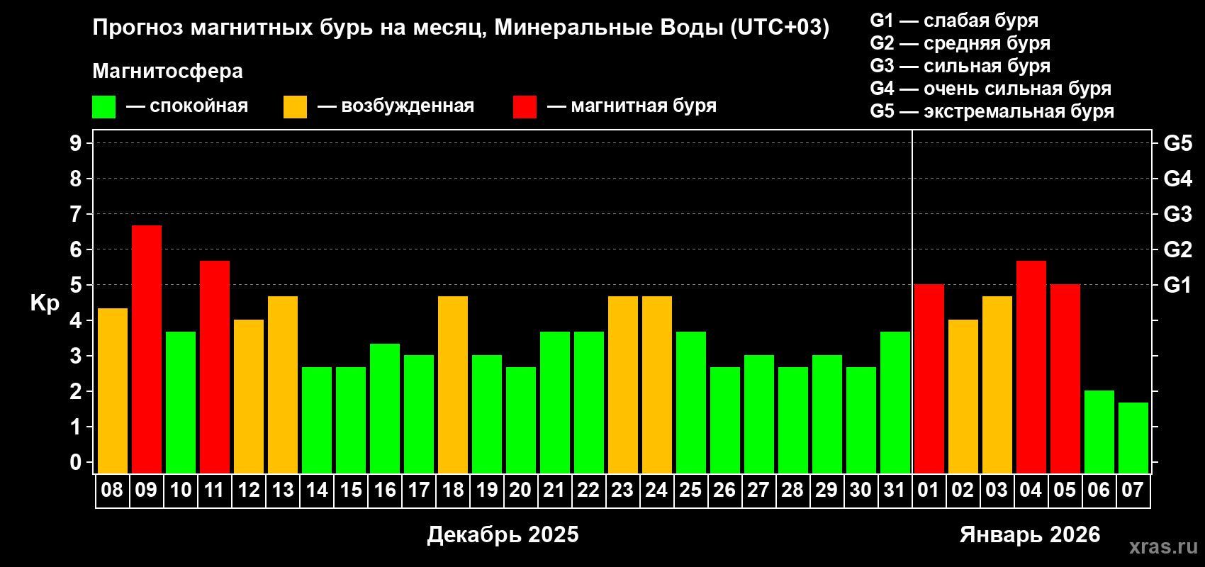 Прогноз максимального суточного геомагнитного индекса&nbsp;Kp на <b>1 месяц</b> (31 день) <b>с 08 декабря 2025 г по 07 января 2026 г</b>