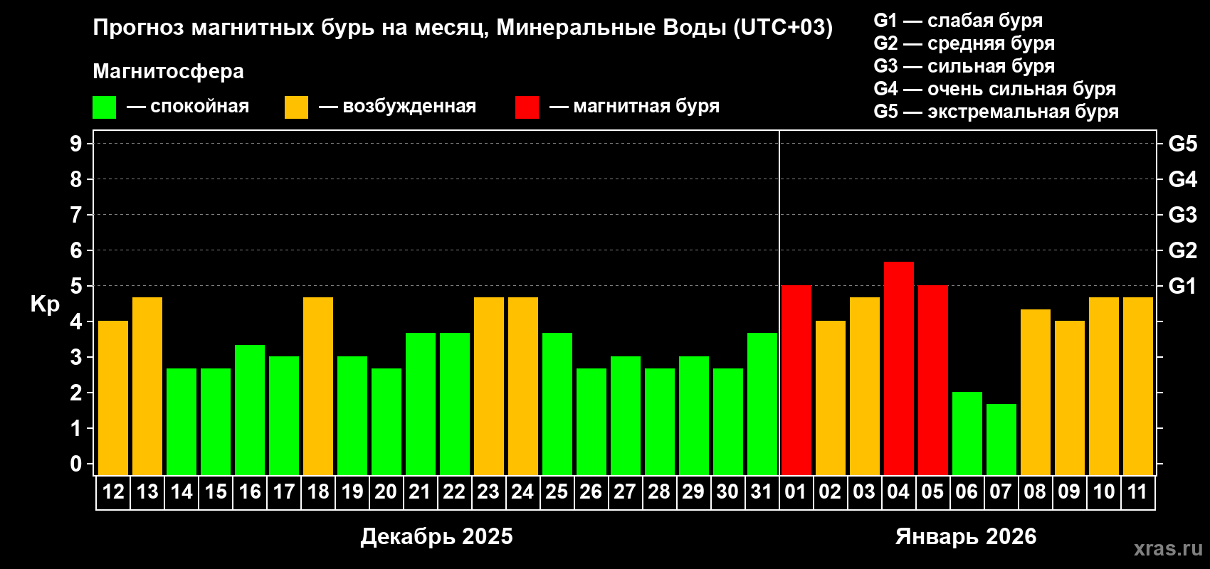 Прогноз максимального суточного геомагнитного индекса&nbsp;Kp на <b>1 месяц</b> (31 день) <b>с 12 декабря 2025 г по 11 января 2026 г</b>