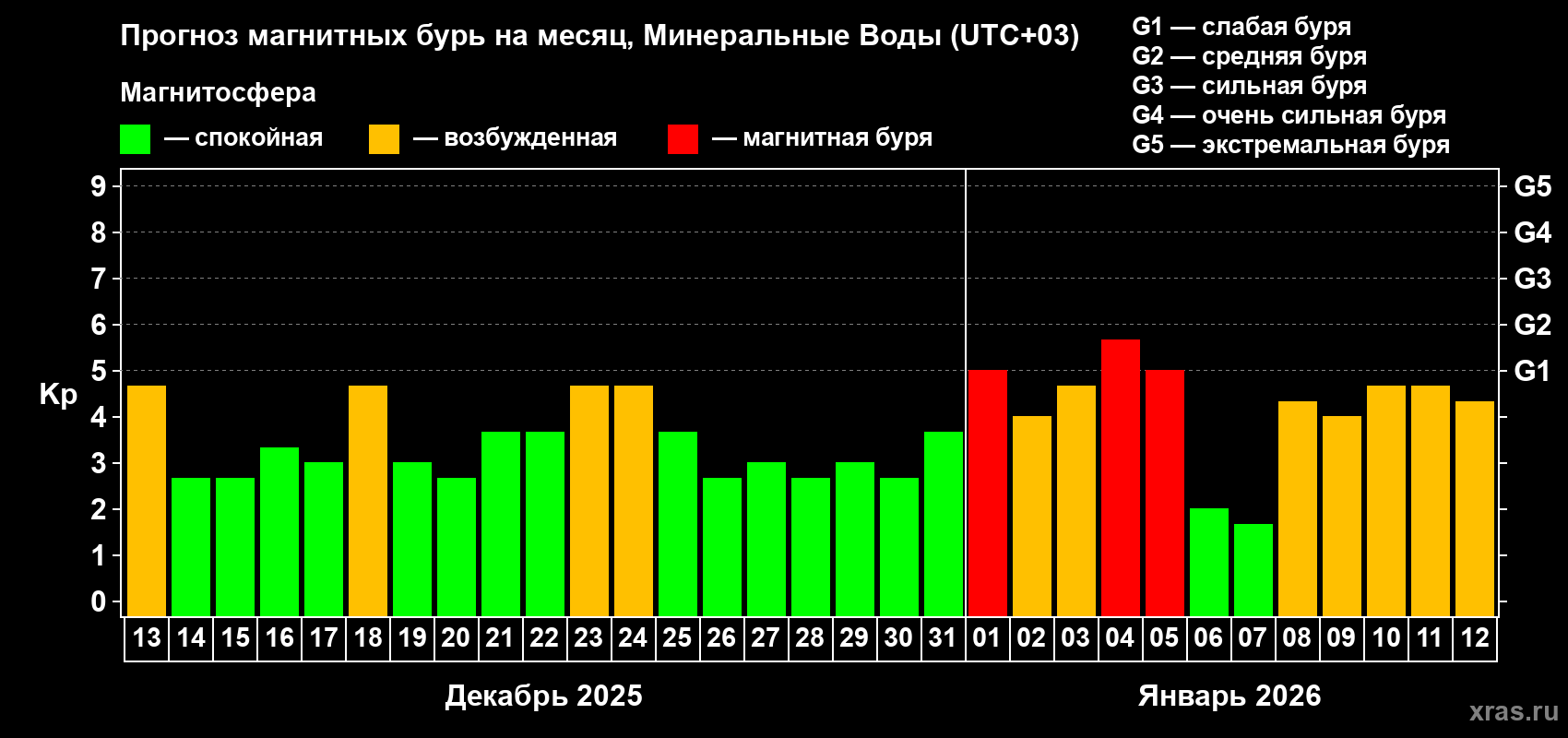 Прогноз максимального суточного геомагнитного индекса&nbsp;Kp на <b>1 месяц</b> (31 день) <b>с 13 декабря 2025 г по 12 января 2026 г</b>