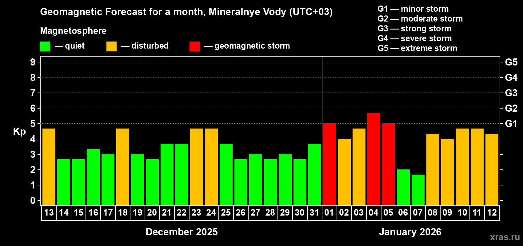 Forecast of the daily maximal value of geomagnetic index&nbsp;Kp for <b>1 month</b> (31 days) <b>from Dec 13, 2025 to Jan 12, 2026</b>