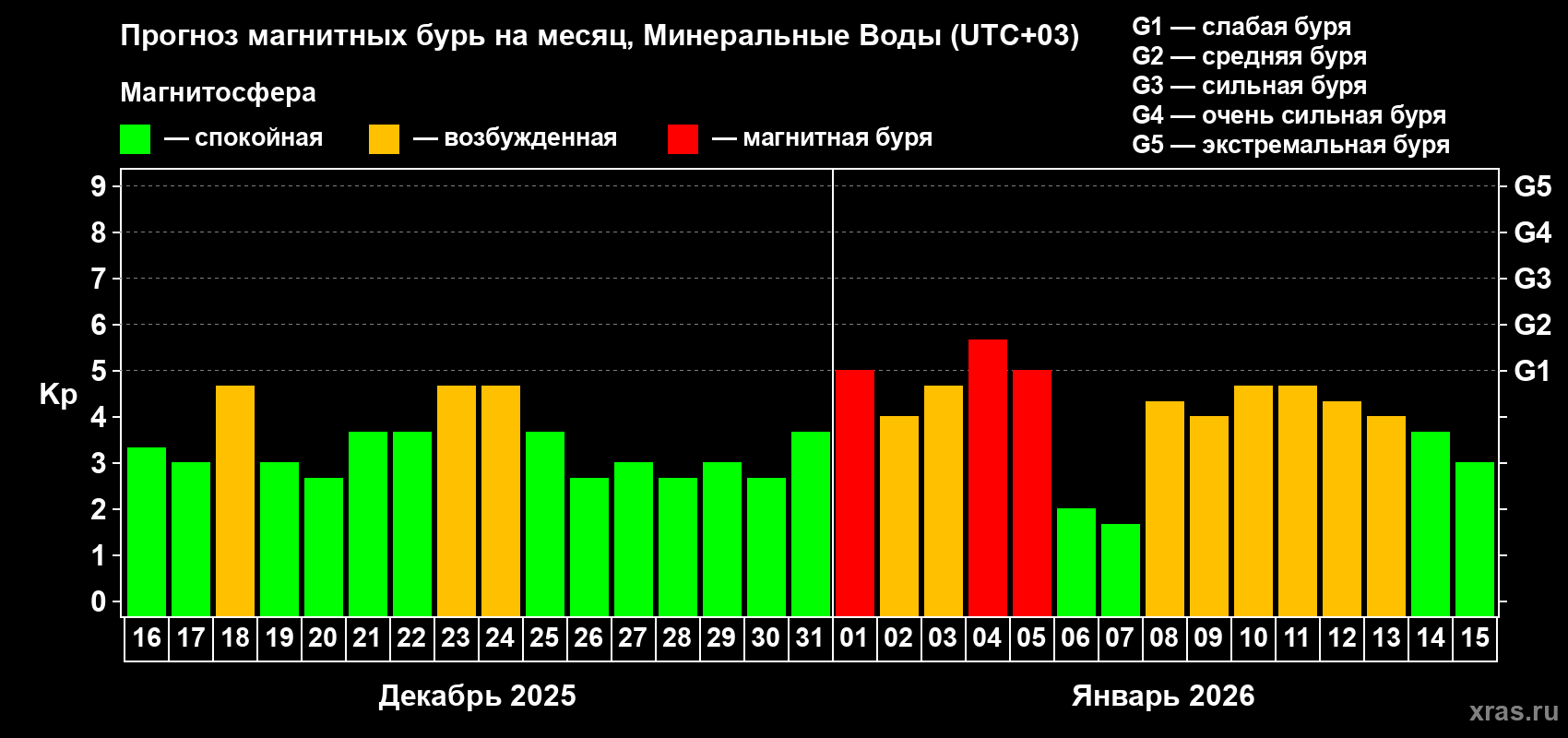 Прогноз максимального суточного геомагнитного индекса&nbsp;Kp на <b>1 месяц</b> (31 день) <b>с 16 декабря 2025 г по 15 января 2026 г</b>