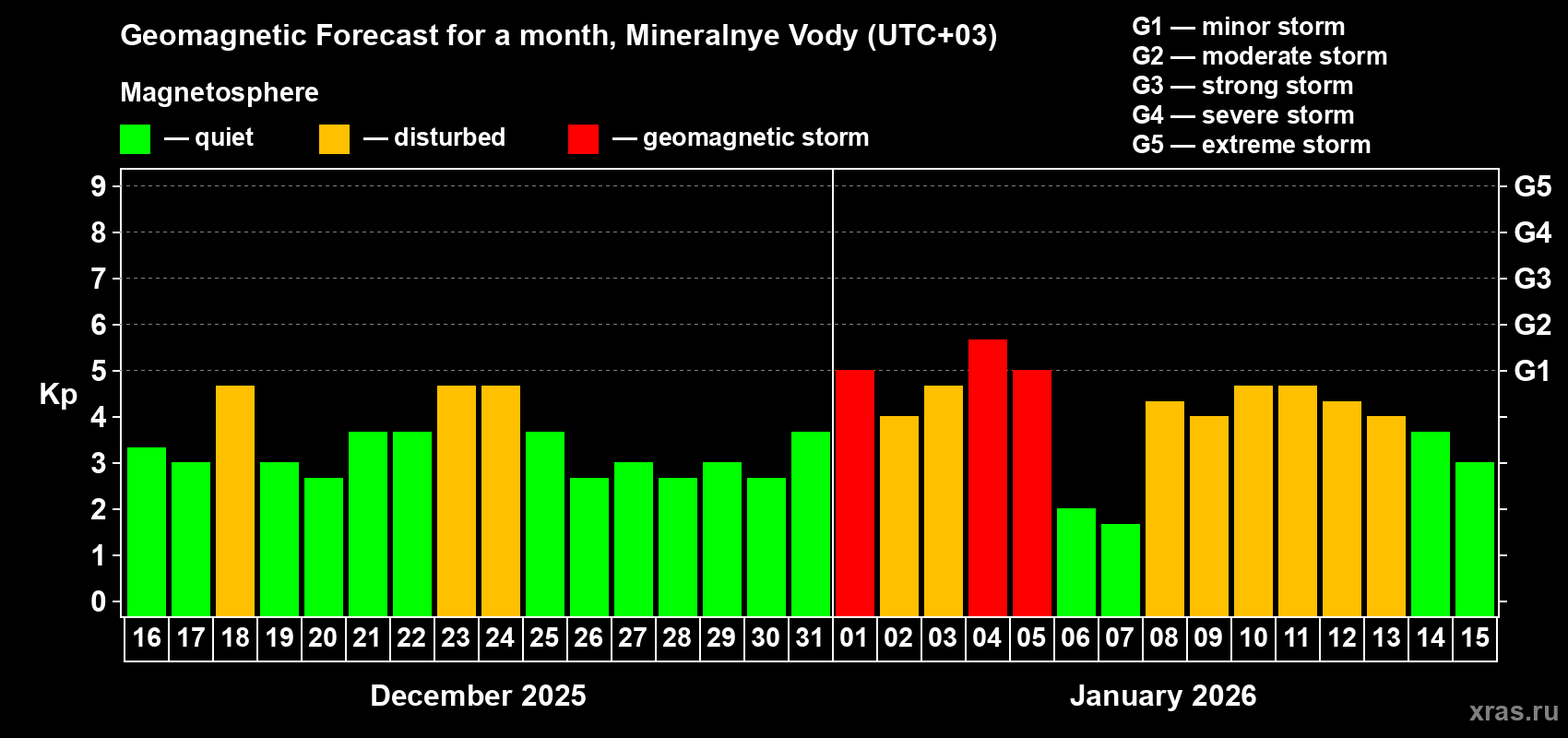 Forecast of the daily maximal value of geomagnetic index&nbsp;Kp for <b>1 month</b> (31 days) <b>from Dec 16, 2025 to Jan 15, 2026</b>