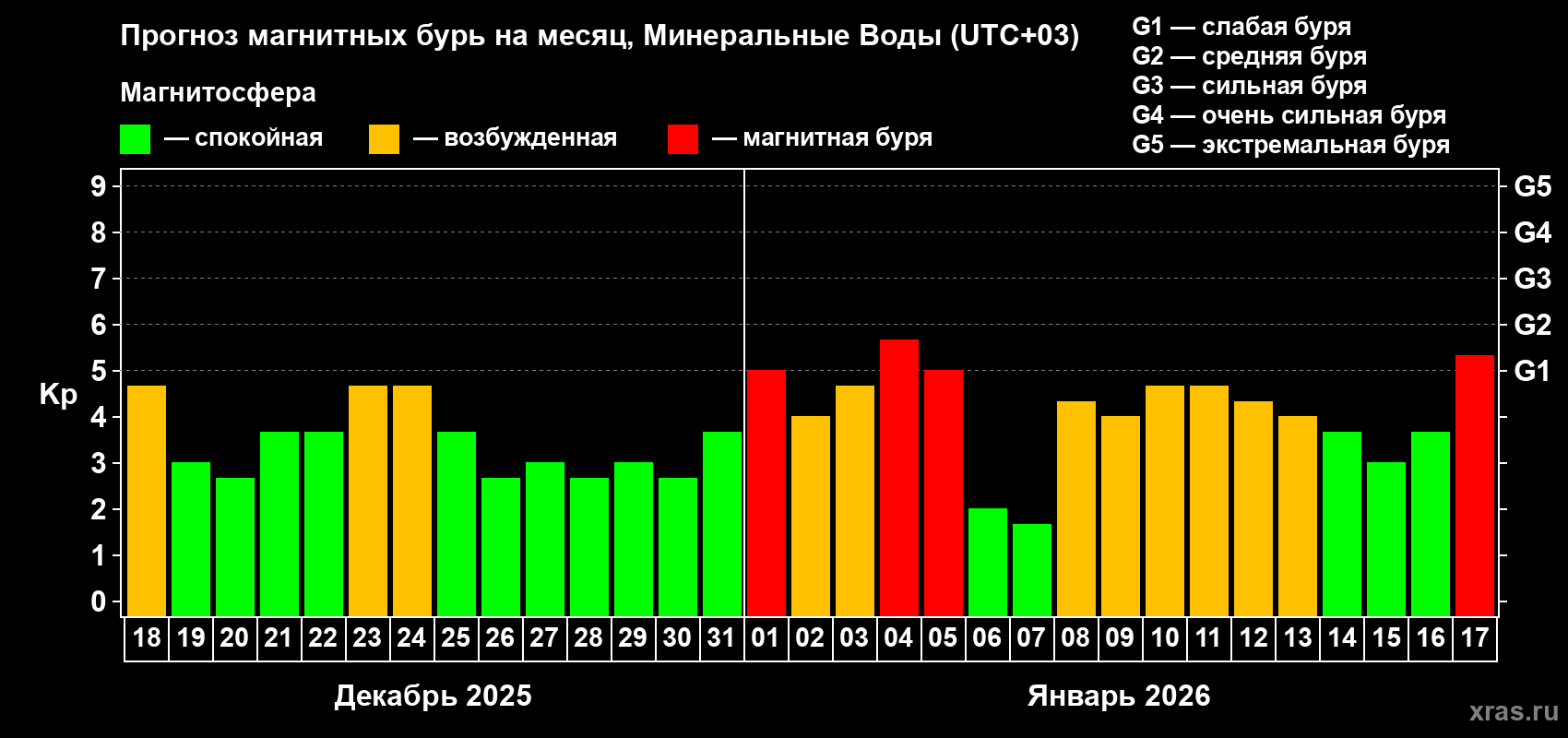 Прогноз максимального суточного геомагнитного индекса&nbsp;Kp на <b>1 месяц</b> (31 день) <b>с 18 декабря 2025 г по 17 января 2026 г</b>