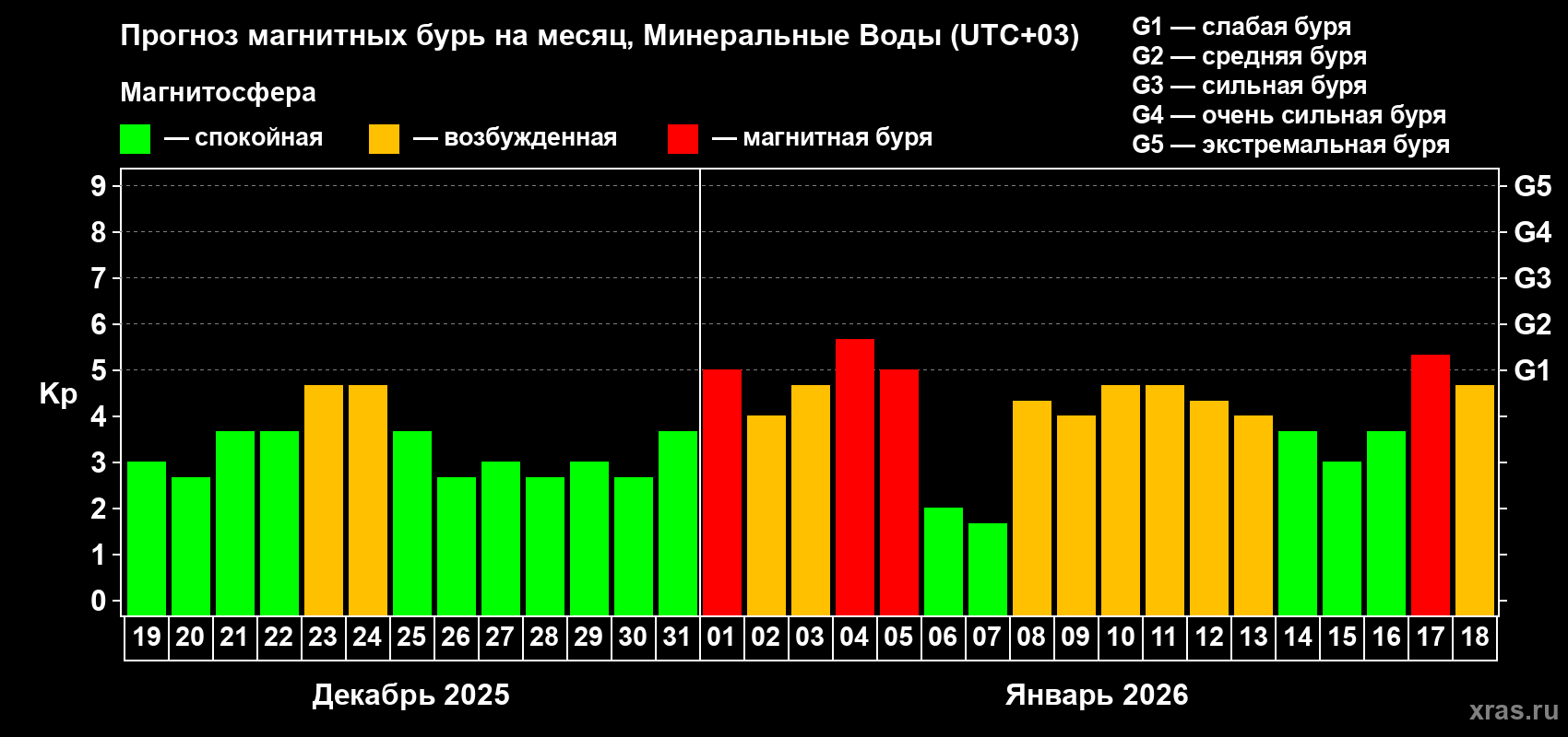 Прогноз максимального суточного геомагнитного индекса&nbsp;Kp на <b>1 месяц</b> (31 день) <b>с 19 декабря 2025 г по 18 января 2026 г</b>