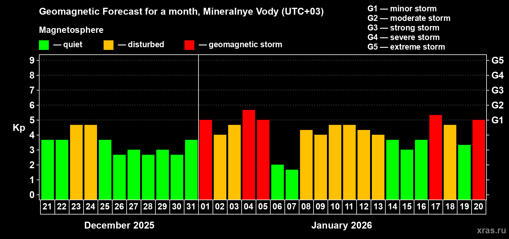 Forecast of the daily maximal value of geomagnetic index&nbsp;Kp for <b>1 month</b> (31 days) <b>from Dec 21, 2025 to Jan 20, 2026</b>