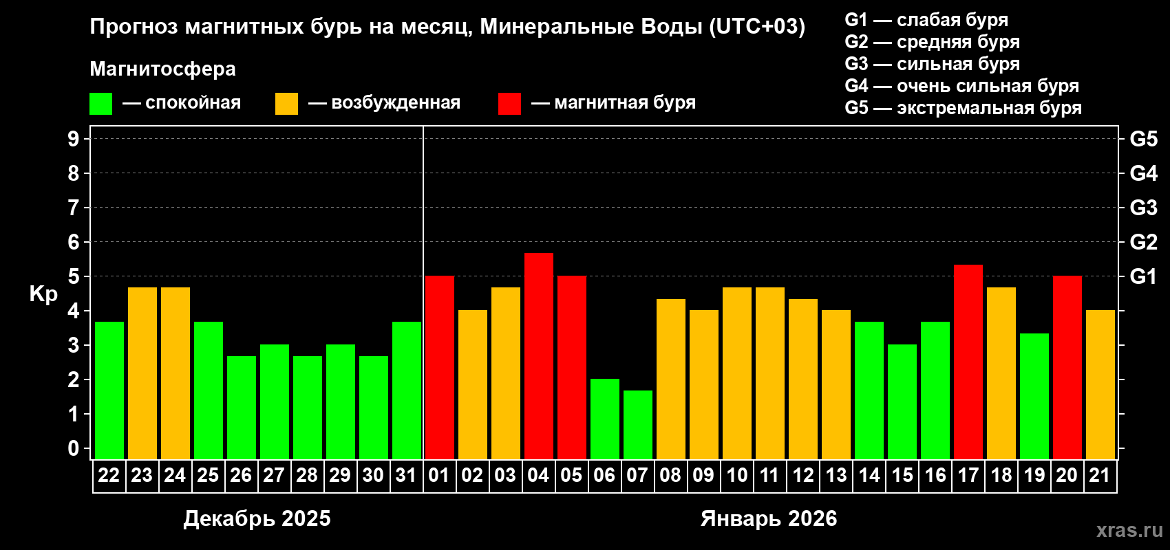 Прогноз максимального суточного геомагнитного индекса&nbsp;Kp на <b>1 месяц</b> (31 день) <b>с 22 декабря 2025 г по 21 января 2026 г</b>