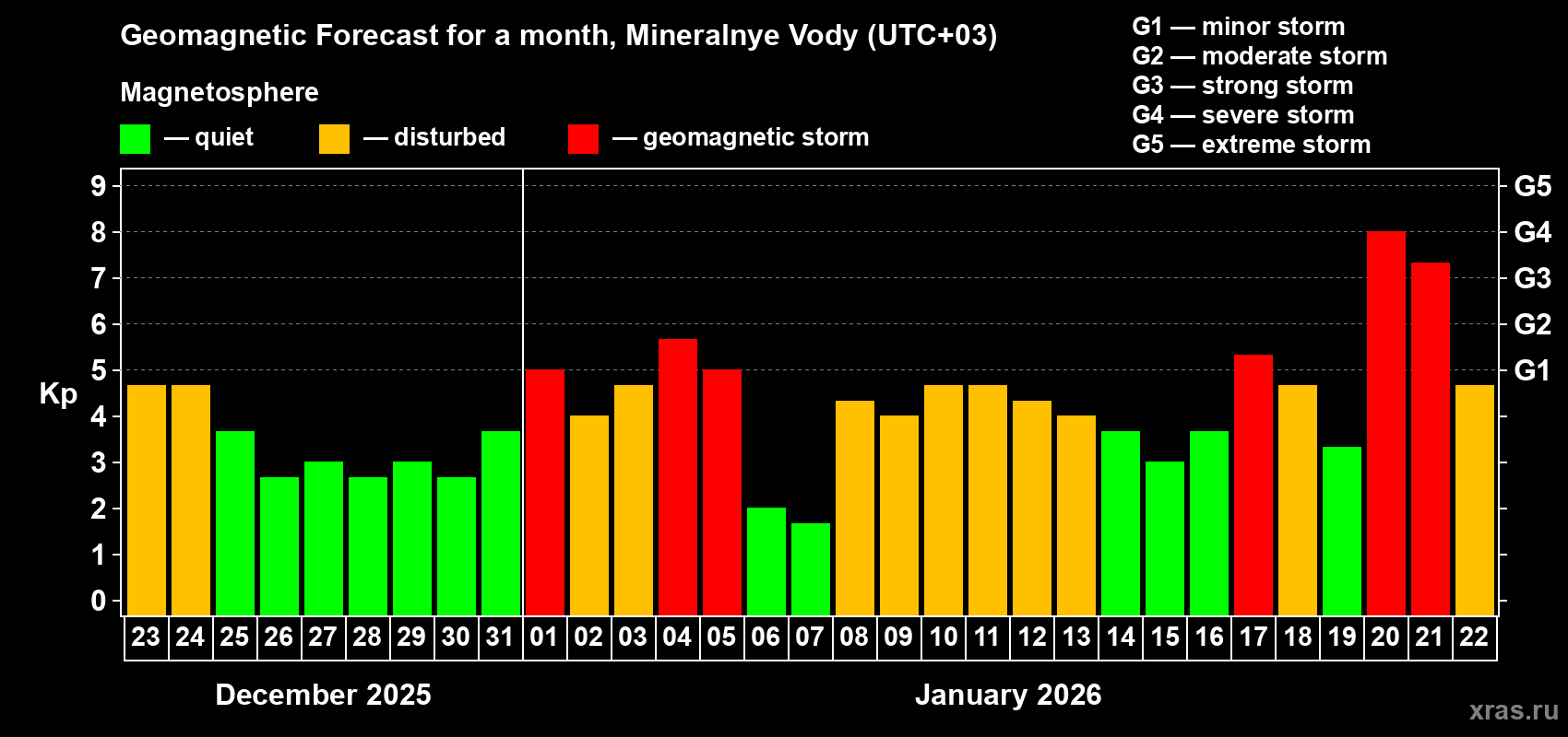 Forecast of the daily maximal value of geomagnetic index&nbsp;Kp for <b>1 month</b> (31 days) <b>from Dec 23, 2025 to Jan 22, 2026</b>