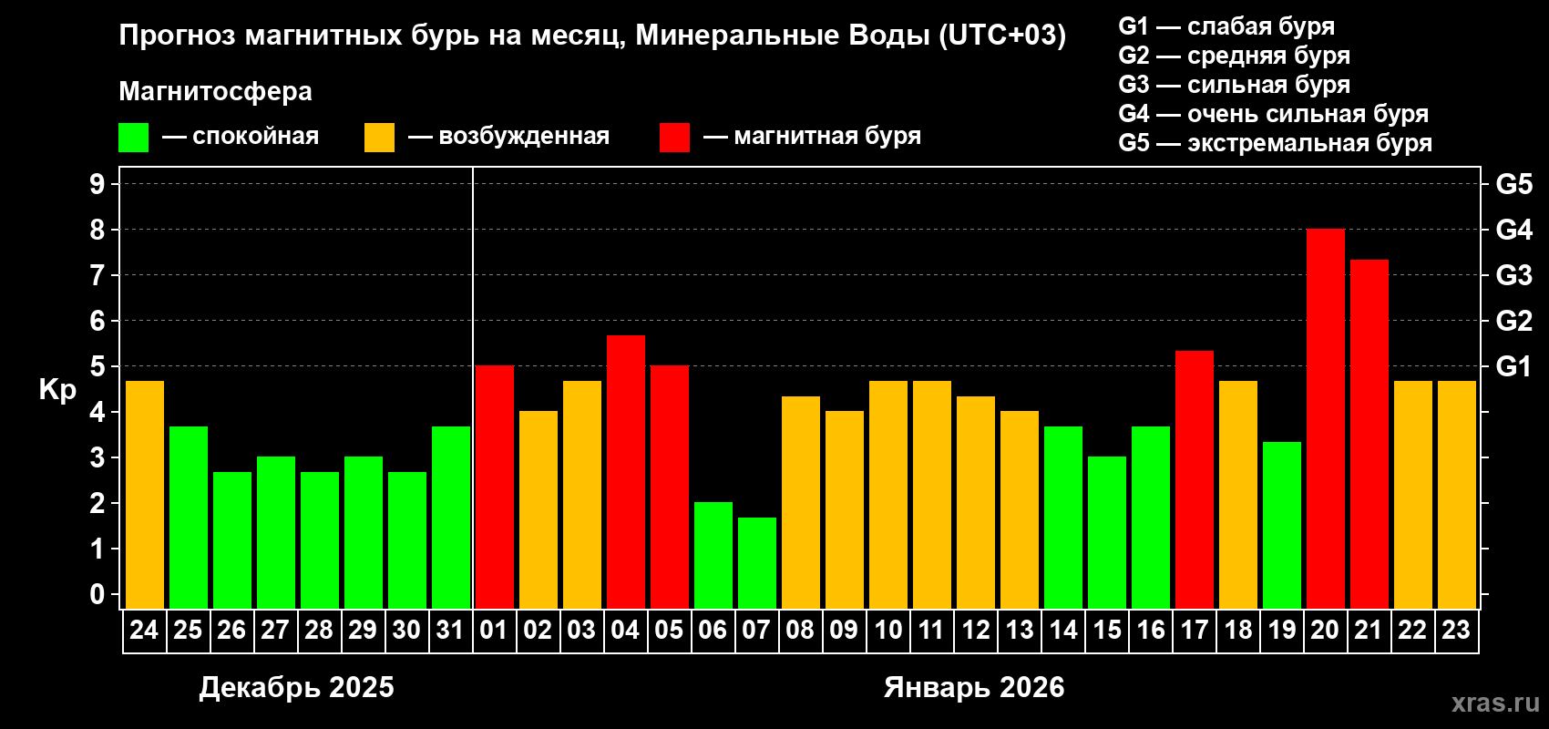 Прогноз максимального суточного геомагнитного индекса&nbsp;Kp на <b>1 месяц</b> (31 день) <b>с 24 декабря 2025 г по 23 января 2026 г</b>