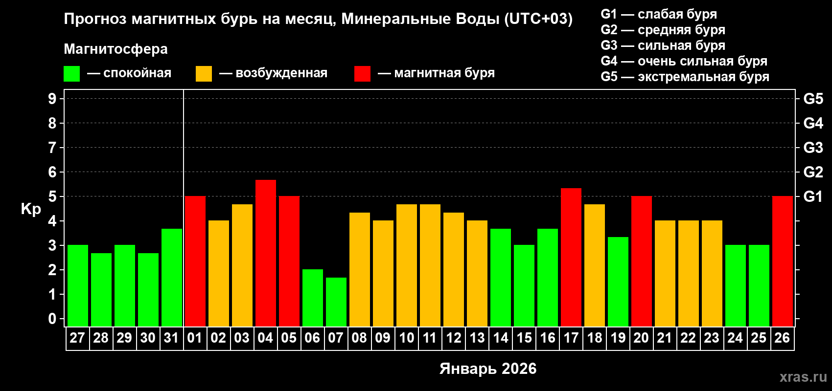 Прогноз максимального суточного геомагнитного индекса&nbsp;Kp на <b>1 месяц</b> (31 день) <b>с 27 декабря 2025 г по 26 января 2026 г</b>