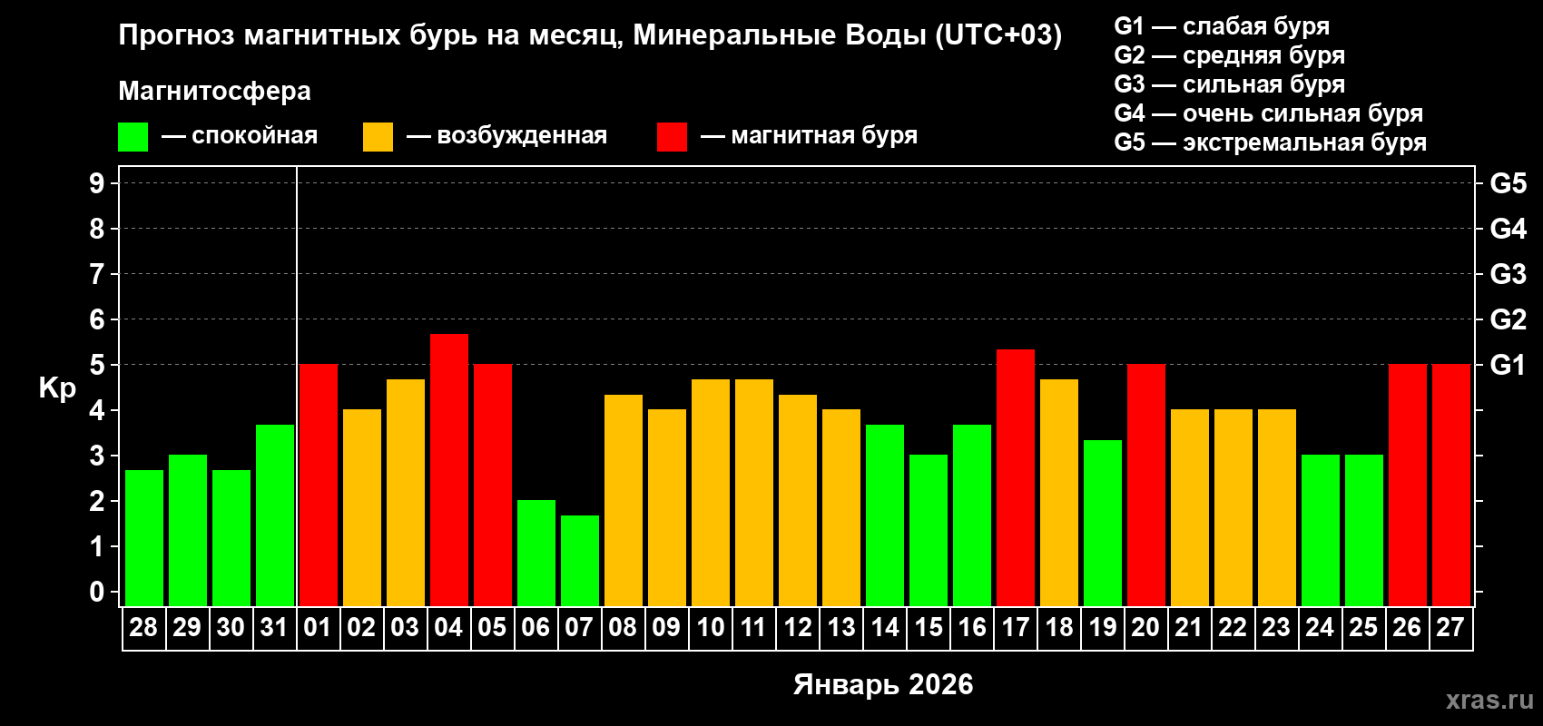 Прогноз максимального суточного геомагнитного индекса&nbsp;Kp на <b>1 месяц</b> (31 день) <b>с 28 декабря 2025 г по 27 января 2026 г</b>