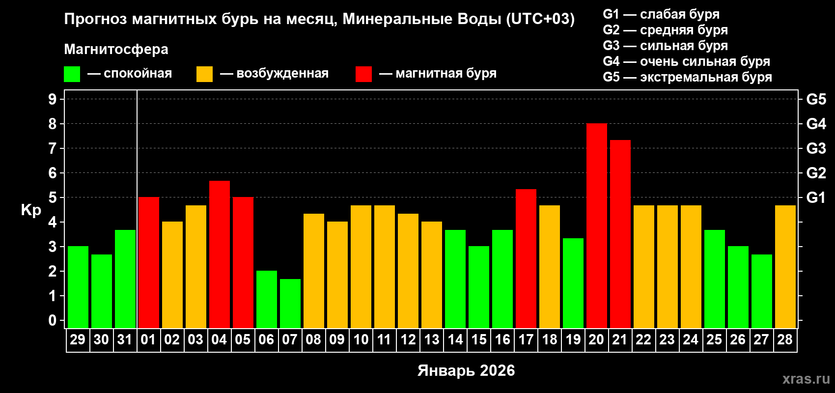 Прогноз максимального суточного геомагнитного индекса&nbsp;Kp на <b>1 месяц</b> (31 день) <b>с 29 декабря 2025 г по 28 января 2026 г</b>