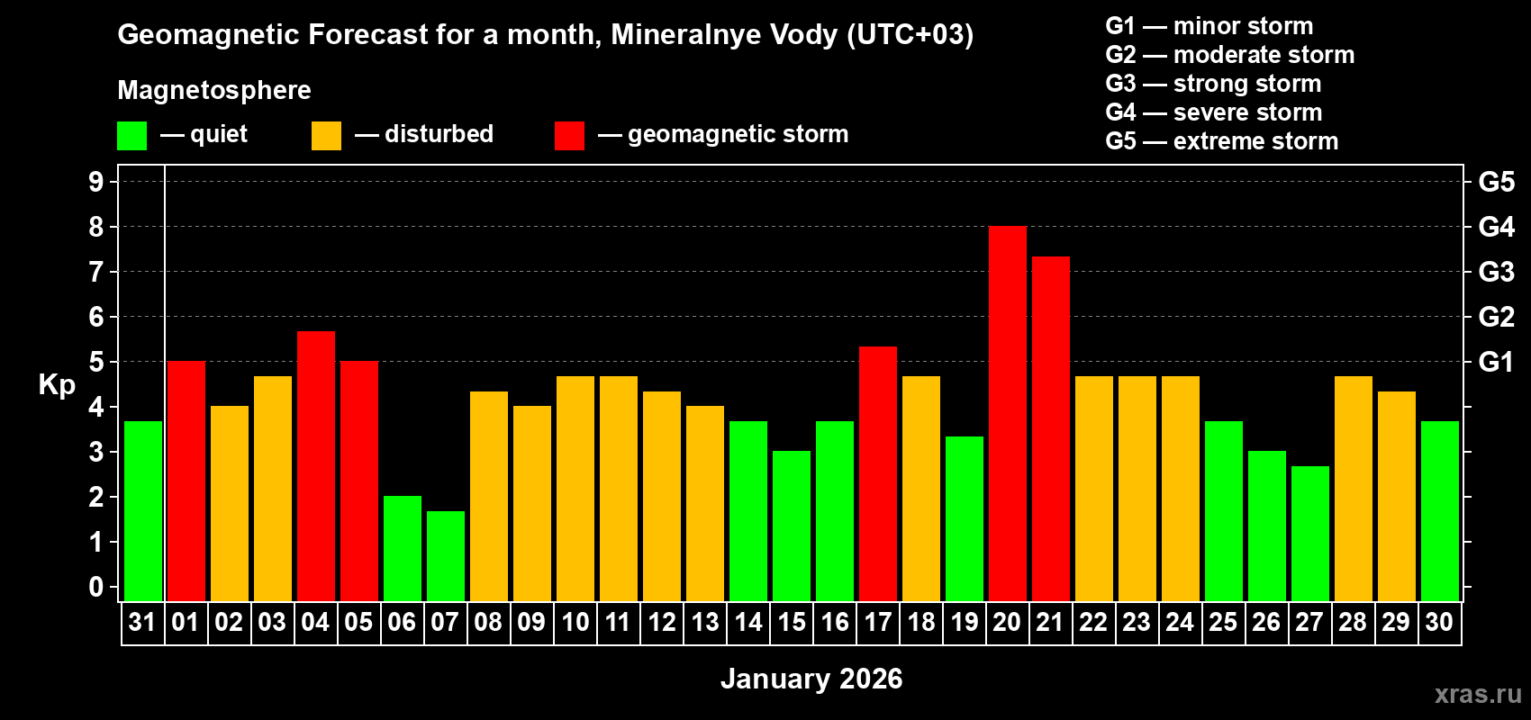 Forecast of the daily maximal value of geomagnetic index&nbsp;Kp for <b>1 month</b> (31 days) <b>from Dec 31, 2025 to Jan 30, 2026</b>