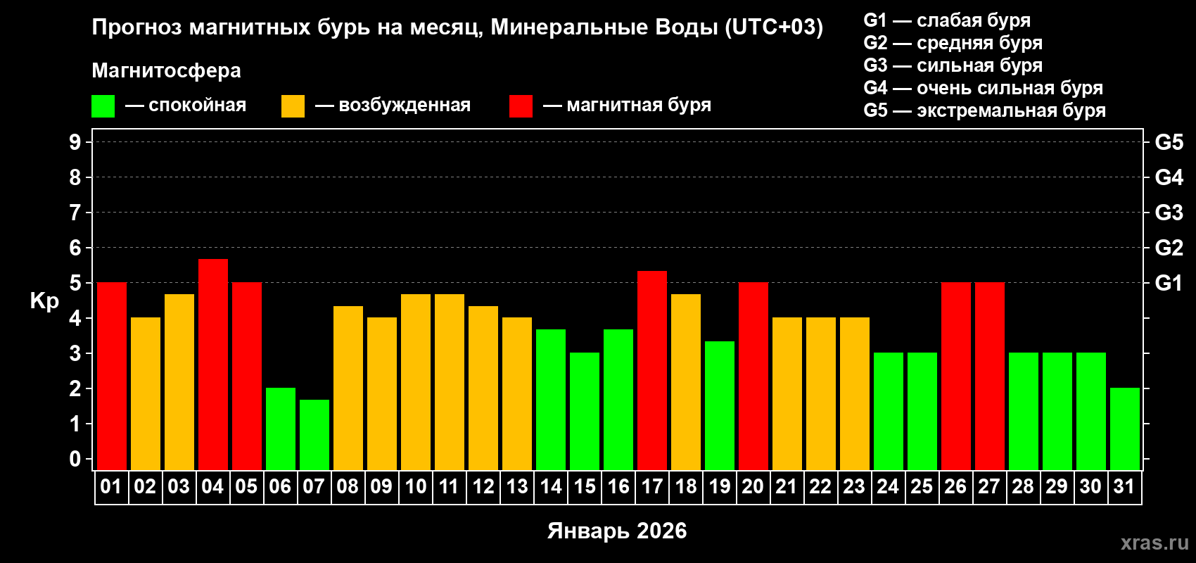 Прогноз максимального суточного геомагнитного индекса&nbsp;Kp на <b>1 месяц</b> (31 день) <b>с 01 января по 31 января 2026 г</b>
