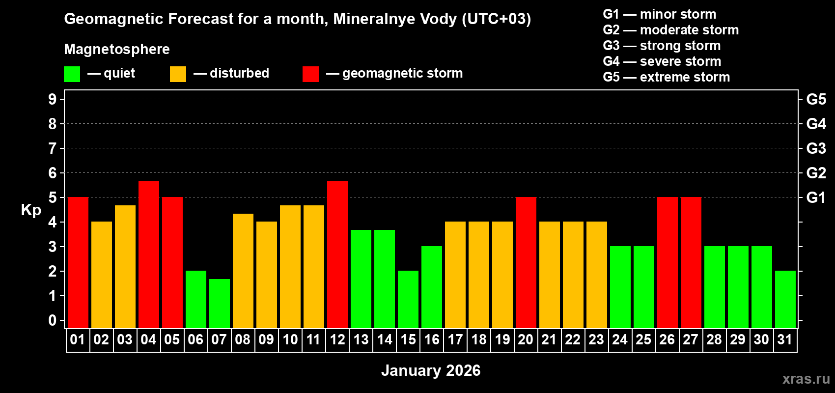 Forecast of the daily maximal value of geomagnetic index&nbsp;Kp for <b>1 month</b> (31 days) <b>from Jan 01, 2026 to Jan 31, 2026</b>
