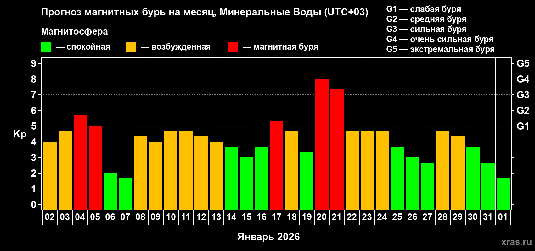 Прогноз максимального суточного геомагнитного индекса&nbsp;Kp на <b>1 месяц</b> (31 день) <b>с 02 января по 01 февраля 2026 г</b>