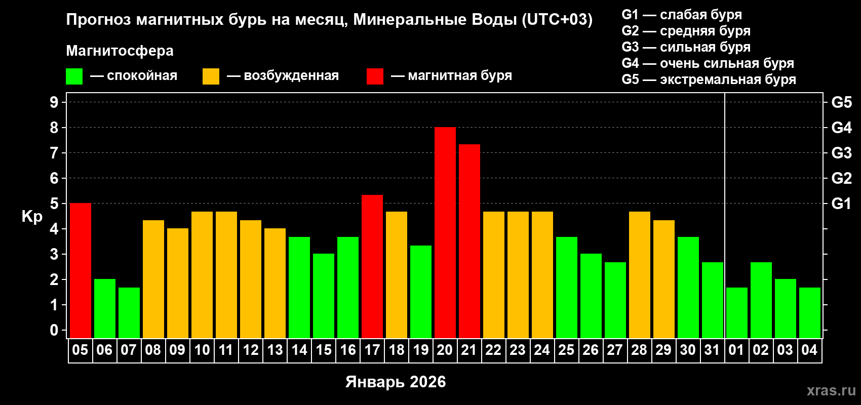 Прогноз максимального суточного геомагнитного индекса Kp на <b>1 месяц</b> (31 день) <b>с 05 января по 04 февраля 2026 г</b>