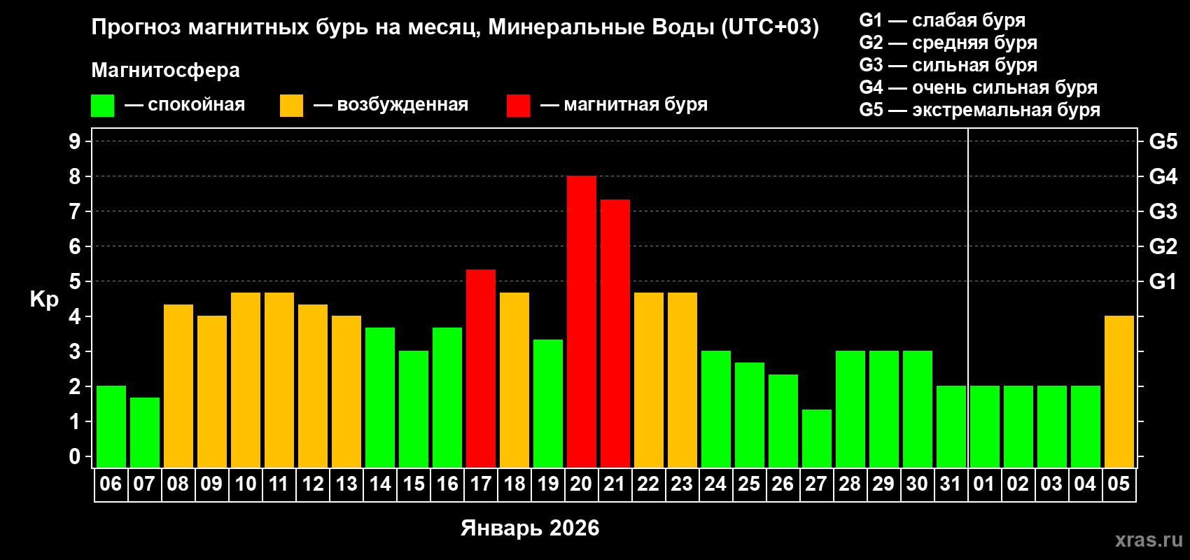 Прогноз максимального суточного геомагнитного индекса Kp на <b>1 месяц</b> (31 день) <b>с 06 января по 05 февраля 2026 г</b>