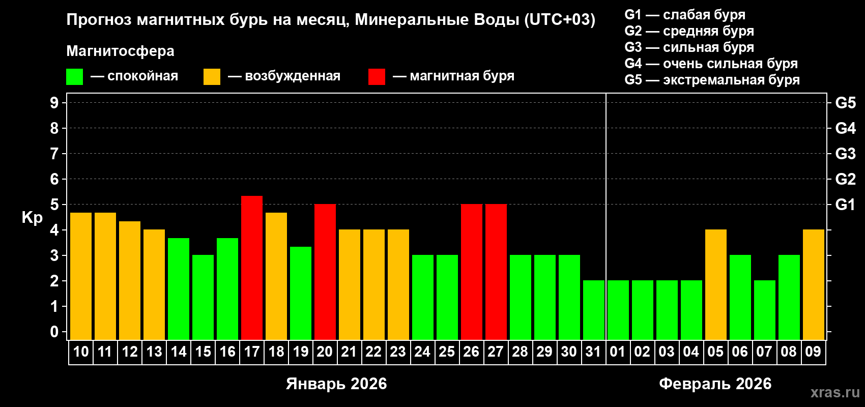Прогноз максимального суточного геомагнитного индекса&nbsp;Kp на <b>1 месяц</b> (31 день) <b>с 10 января по 09 февраля 2026 г</b>