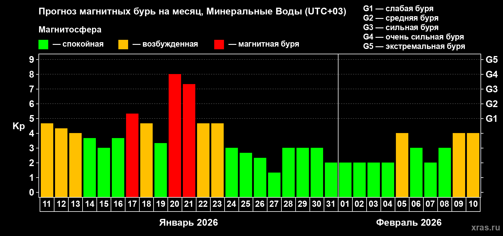 Прогноз максимального суточного геомагнитного индекса&nbsp;Kp на <b>1 месяц</b> (31 день) <b>с 11 января по 10 февраля 2026 г</b>