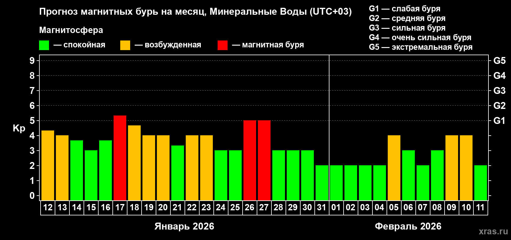 Прогноз максимального суточного геомагнитного индекса&nbsp;Kp на <b>1 месяц</b> (31 день) <b>с 12 января по 11 февраля 2026 г</b>