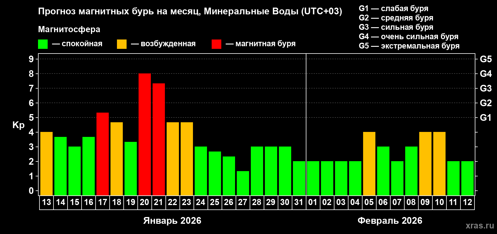 Прогноз максимального суточного геомагнитного индекса&nbsp;Kp на <b>1 месяц</b> (31 день) <b>с 13 января по 12 февраля 2026 г</b>