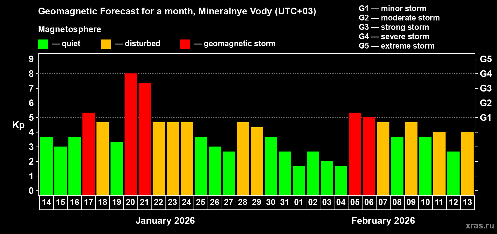 Forecast of the daily maximal value of geomagnetic index&nbsp;Kp for <b>1 month</b> (31 days) <b>from Jan 14, 2026 to Feb 13, 2026</b>