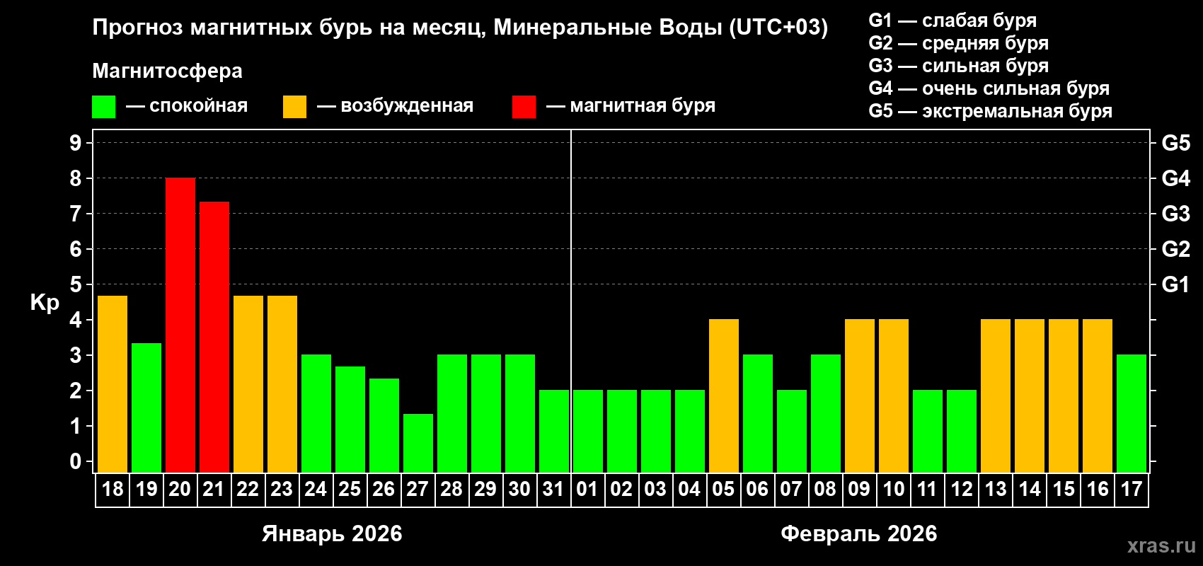 Прогноз максимального суточного геомагнитного индекса&nbsp;Kp на <b>1 месяц</b> (31 день) <b>с 18 января по 17 февраля 2026 г</b>