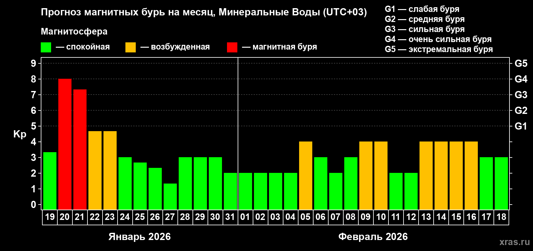 Прогноз максимального суточного геомагнитного индекса&nbsp;Kp на <b>1 месяц</b> (31 день) <b>с 19 января по 18 февраля 2026 г</b>