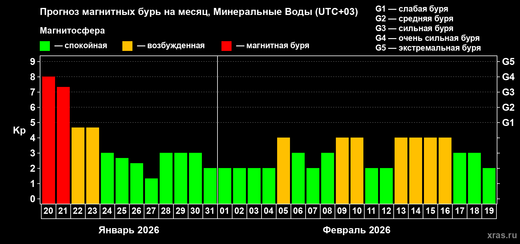 Прогноз максимального суточного геомагнитного индекса&nbsp;Kp на <b>1 месяц</b> (31 день) <b>с 20 января по 19 февраля 2026 г</b>