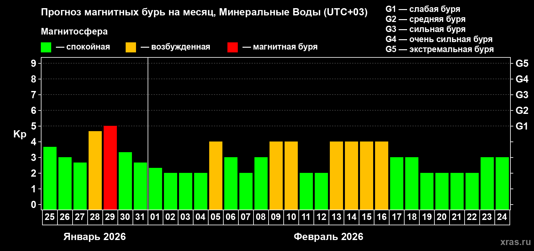 Прогноз максимального суточного геомагнитного индекса&nbsp;Kp на <b>1 месяц</b> (31 день) <b>с 25 января по 24 февраля 2026 г</b>