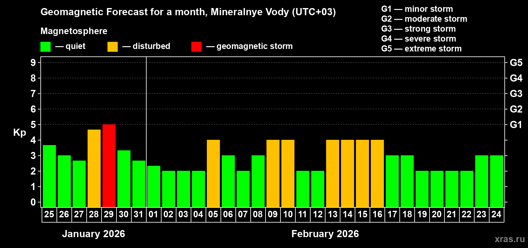 Forecast of the daily maximal value of geomagnetic index Kp for <b>1 month</b> (31 days) <b>from Jan 25, 2026 to Feb 24, 2026</b>