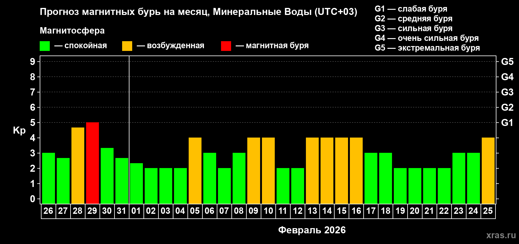 Прогноз максимального суточного геомагнитного индекса&nbsp;Kp на <b>1 месяц</b> (31 день) <b>с 26 января по 25 февраля 2026 г</b>