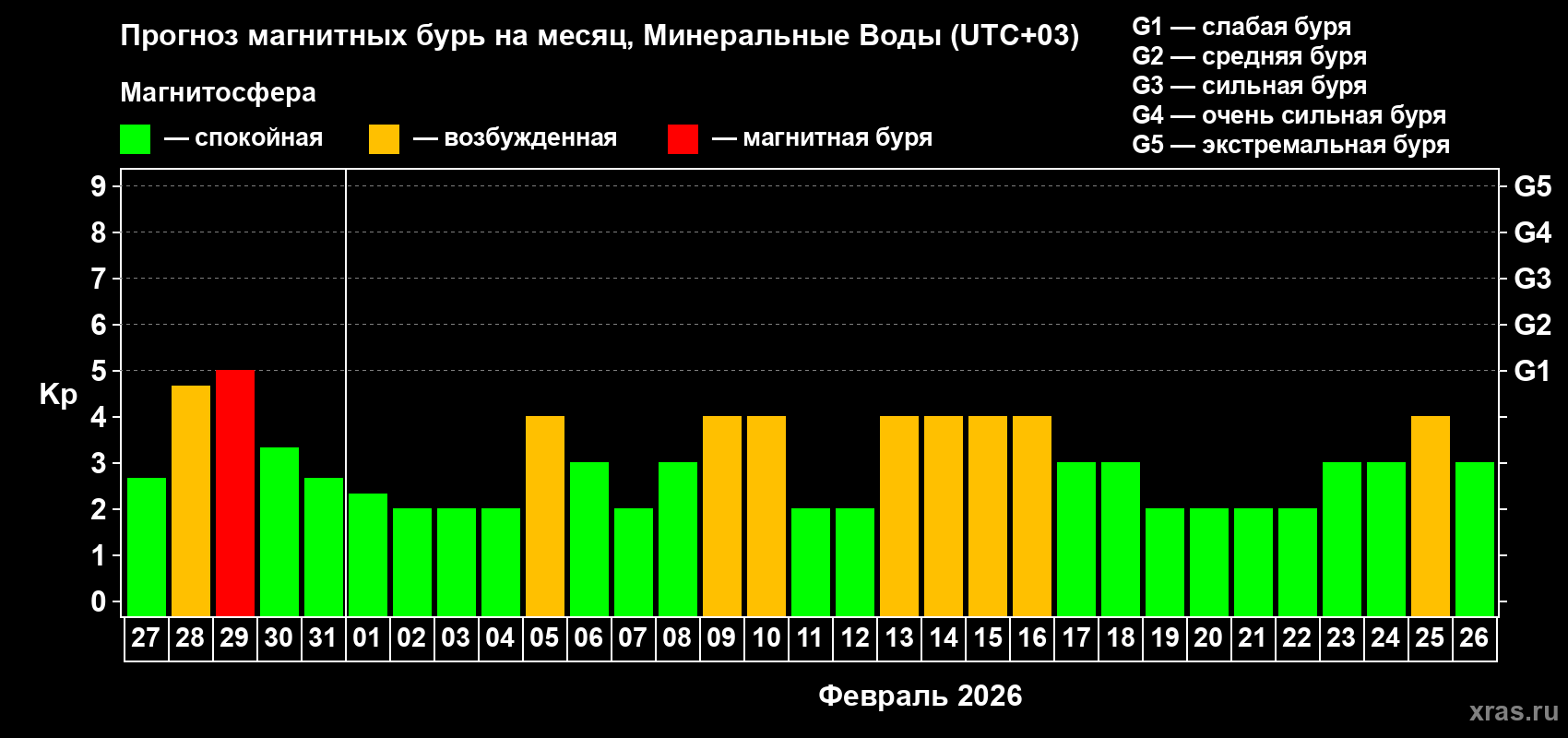 Прогноз максимального суточного геомагнитного индекса&nbsp;Kp на <b>1 месяц</b> (31 день) <b>с 27 января по 26 февраля 2026 г</b>