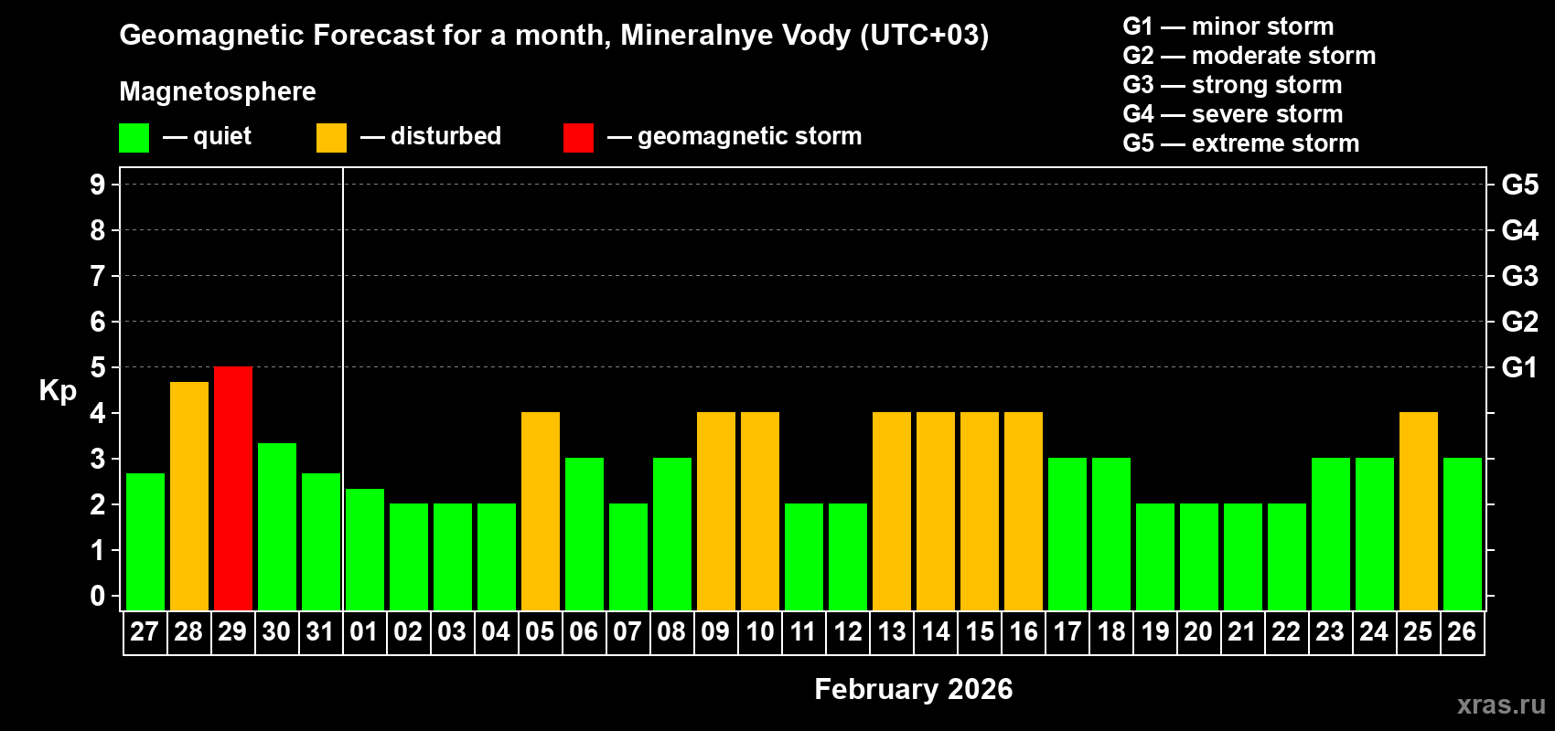 Forecast of the daily maximal value of geomagnetic index Kp for <b>1 month</b> (31 days) <b>from Jan 27, 2026 to Feb 26, 2026</b>